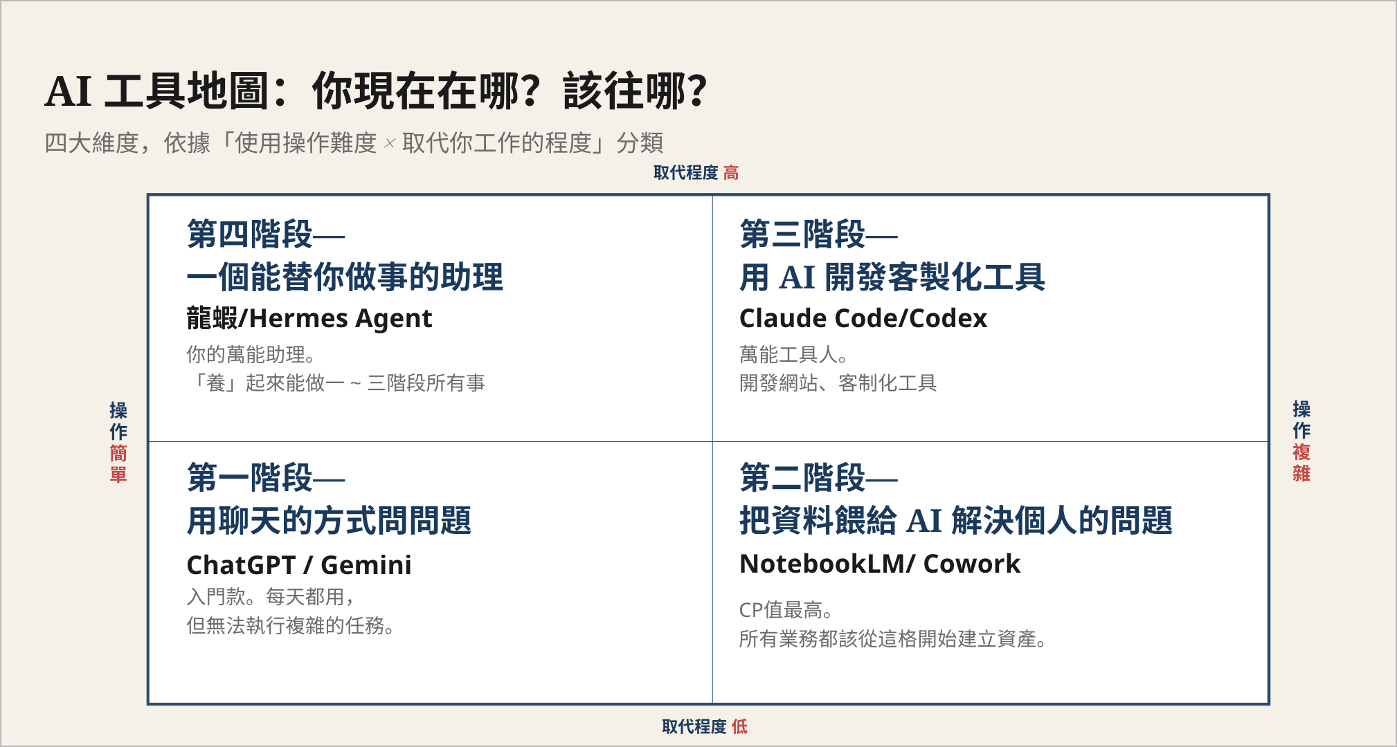 AI 工具地圖:依「使用操作難度 × 取代你工作的程度」分成四階段 — 第一階段對話型 AI、第二階段餵資料給 AI、第三階段用 AI 開發客製化工具、第四階段能替你做事的助理